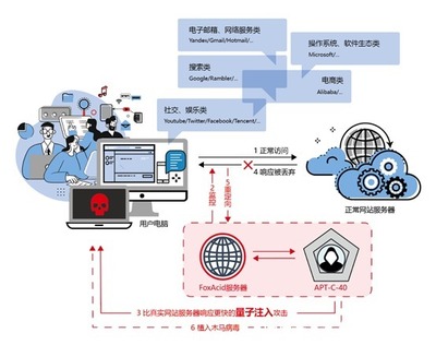 深度剖析APT-C-40 美国NSA利用量子攻击系统突破网络安全防线